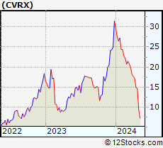 Stock Chart of CVRx, Inc.