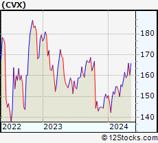 Stock Chart of Chevron Corporation