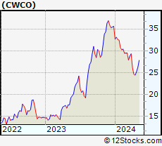 Stock Chart of Consolidated Water Co. Ltd.