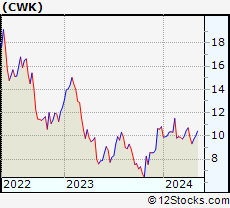 Stock Chart of Cushman & Wakefield plc