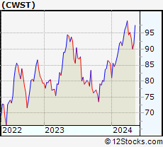 Stock Chart of Casella Waste Systems, Inc.