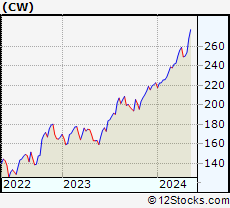 Stock Chart of Curtiss-Wright Corporation