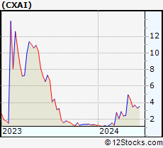 Stock Chart of CXApp Inc.