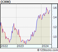Stock Chart of CoreCivic, Inc.