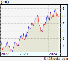 Stock Chart of CEMEX, S.A.B. de C.V.