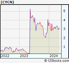 Stock Chart of Cyclerion Therapeutics, Inc.