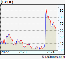 Stock Chart of Cytokinetics, Incorporated