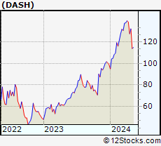 Stock Chart of DoorDash, Inc.