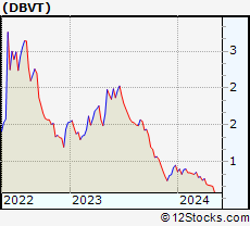 Stock Chart of DBV Technologies S.A.
