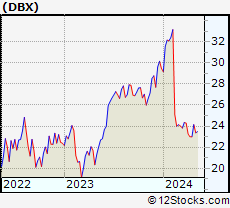 Stock Chart of Dropbox, Inc.