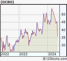 Stock Chart of Docebo Inc.