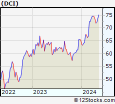 Stock Chart of Donaldson Company, Inc.