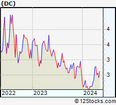 Stock Chart of Dakota Gold Corp.