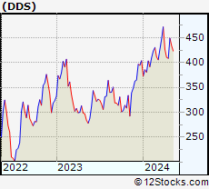 Stock Chart of Dillard s, Inc.