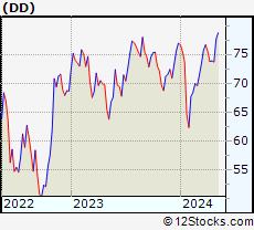 Monthly Stock Chart of DuPont de Nemours, Inc.