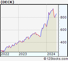 Stock Chart of Deckers Outdoor Corporation