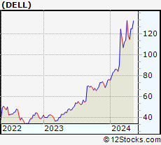 Stock Chart of Dell Technologies Inc.