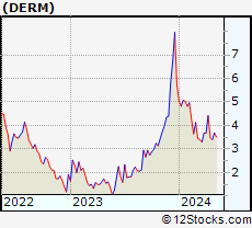 Stock Chart of Dermira, Inc.