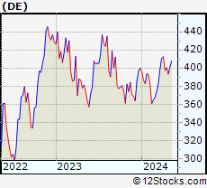 Stock Chart of Deere & Company