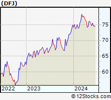 Stock Chart of  Japan SmallCap Dividend Fund