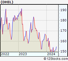Stock Chart of Diamond Hill Investment Group, Inc.