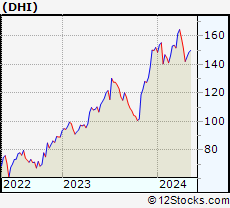 Stock Chart of D.R. Horton, Inc.