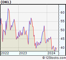 Stock Chart of Delek Logistics Partners, LP