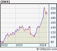 Stock Chart of DICK S Sporting Goods, Inc.