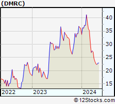 Stock Chart of Digimarc Corporation