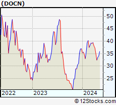 Stock Chart of DigitalOcean Holdings, Inc.