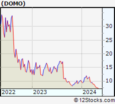 Stock Chart of Domo, Inc.