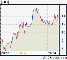 Stock Chart of Diamond Offshore Drilling, Inc.
