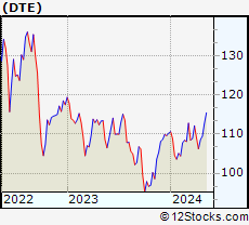 Stock Chart of DTE Energy Company