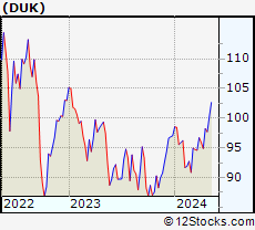 Stock Chart of Duke Energy Corporation