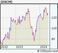 Stock Chart of DexCom, Inc.