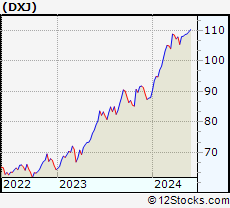 Stock Chart of Japan Total Dividend Fund 