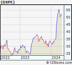 Stock Chart of DXP Enterprises, Inc.