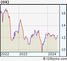Stock Chart of Dynex Capital, Inc.