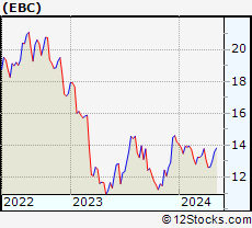 Stock Chart of Eastern Bankshares, Inc.