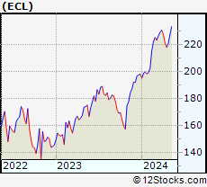 Stock Chart of Ecolab Inc.