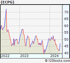 Stock Chart of Encore Capital Group, Inc.