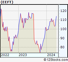 Stock Chart of Euronet Worldwide, Inc.