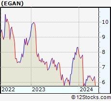 Stock Chart of eGain Corporation
