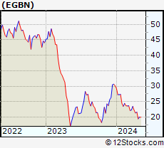 Stock Chart of Eagle Bancorp, Inc.
