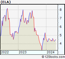 Stock Chart of Envela Corporation