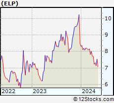Stock Chart of Companhia Paranaense de Energia - COPEL