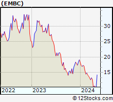 Stock Chart of Embecta Corp.