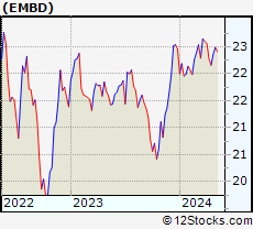 Stock Chart of Global X Emerging Markets Bond ETF