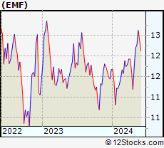 Stock Chart of Templeton Emerging Markets