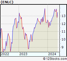 Stock Chart of EnLink Midstream, LLC
